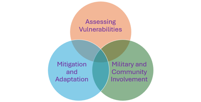 Resiliency Mission Diagram